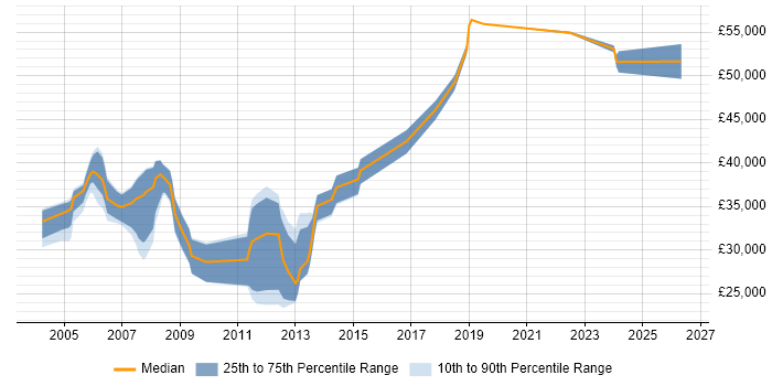 Salary distribution trend for Systems Programmer job vacancies in the East of England