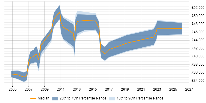 Salary distribution trend for Systems Support Manager job vacancies in the East of England