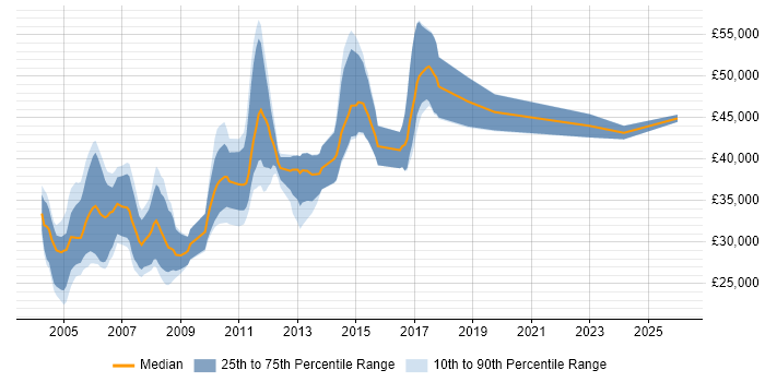 Salary distribution trend for Systems Test Engineer job vacancies in the East of England