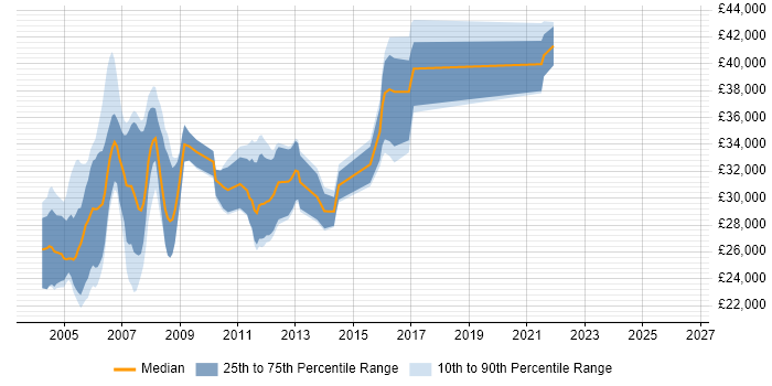 Salary distribution trend for Systems Tester job vacancies in the East of England
