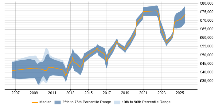 Salary distribution trend for jobs in the East of England citing SystemVerilog