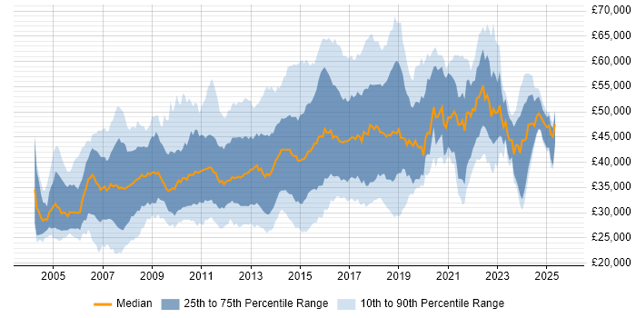 Salary distribution trend for jobs in the East of England citing T-SQL