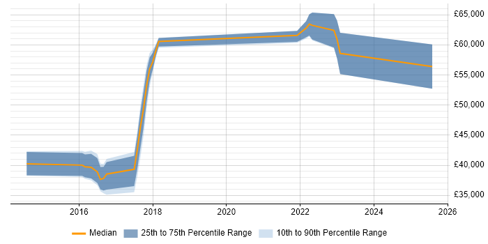 Salary distribution trend for Tableau Analyst job vacancies in the East of England