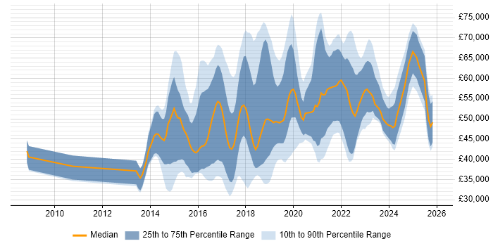 Salary distribution trend for jobs in the East of England citing Tableau