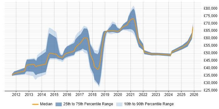 Salary distribution trend for jobs in the East of England citing Talend