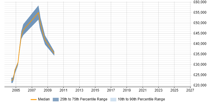 Salary distribution trend for jobs in the East of England citing TAPI
