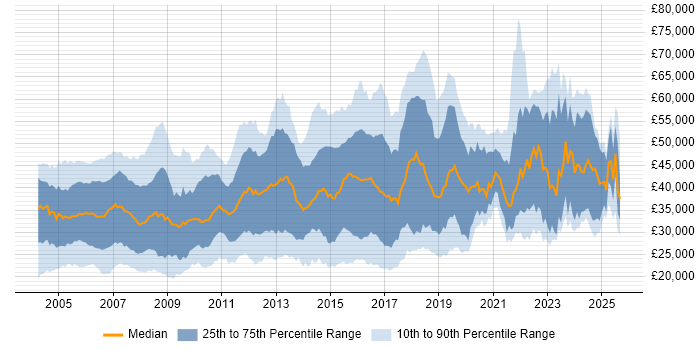 Salary distribution trend for jobs in the East of England citing TCP/IP