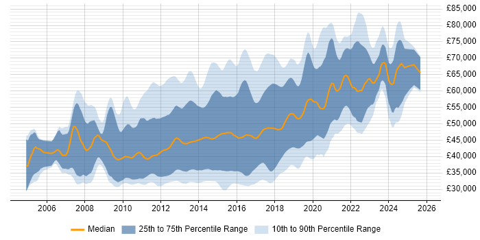 Salary distribution trend for jobs in the East of England citing TDD
