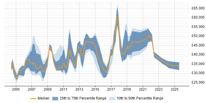 Salary distribution trend for jobs in the East of England citing Team-Oriented Environment