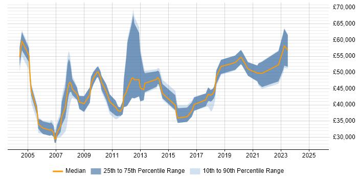 Salary distribution trend for Technical Account Manager job vacancies in the East of England