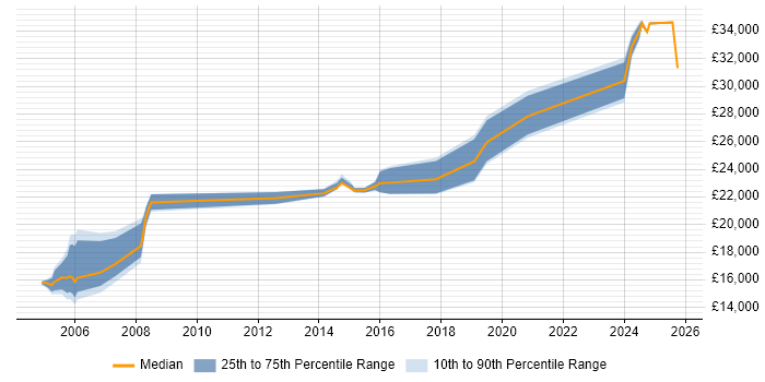 Salary distribution trend for Technical Advisor job vacancies in the East of England