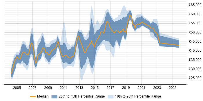 Salary distribution trend for jobs in the East of England citing Technical Analysis