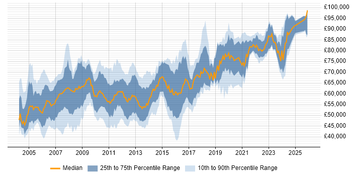 Salary distribution trend for Technical Architect job vacancies in the East of England