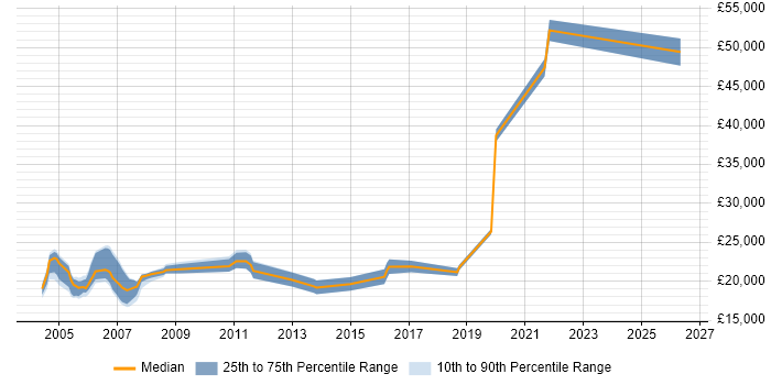 Salary distribution trend for Technical Assistant job vacancies in the East of England