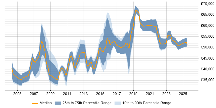 Salary distribution trend for Technical Business Analyst job vacancies in the East of England