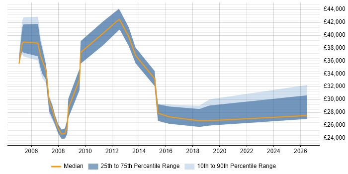 Salary distribution trend for Technical Coordinator job vacancies in the East of England