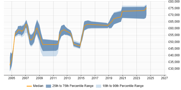 Salary distribution trend for Technical Design Authority job vacancies in the East of England