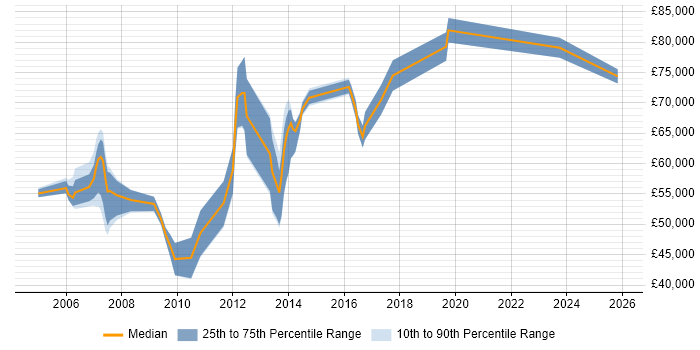 Salary distribution trend for Technical Development Manager job vacancies in the East of England