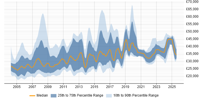 Salary distribution trend for Technical Engineer job vacancies in the East of England