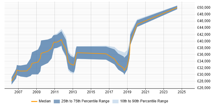 Salary distribution trend for Technical Infrastructure Analyst job vacancies in the East of England