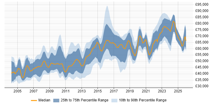 Salary distribution trend for Technical Leader job vacancies in the East of England
