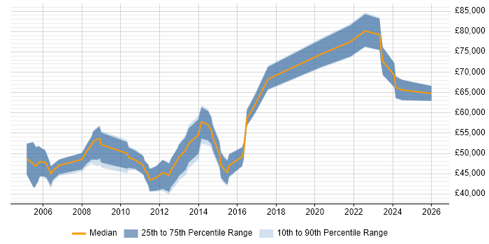 Salary distribution trend for Technical Product Manager job vacancies in the East of England