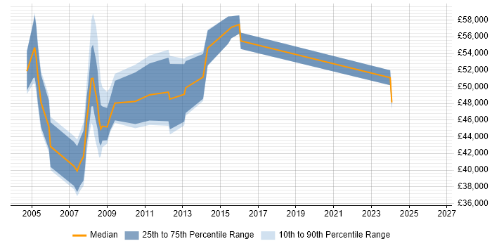 Salary distribution trend for Technical Project Leader job vacancies in the East of England