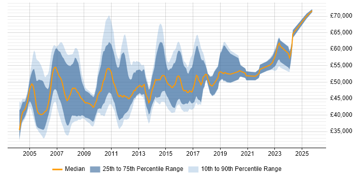 Salary distribution trend for Technical Project Manager job vacancies in the East of England