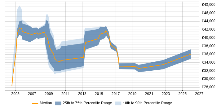 Salary distribution trend for Technical Sales Engineer job vacancies in the East of England