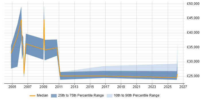 Salary distribution trend for Technical Sales Executive job vacancies in the East of England