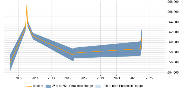 Salary distribution trend for Technical Security Specialist job vacancies in the East of England
