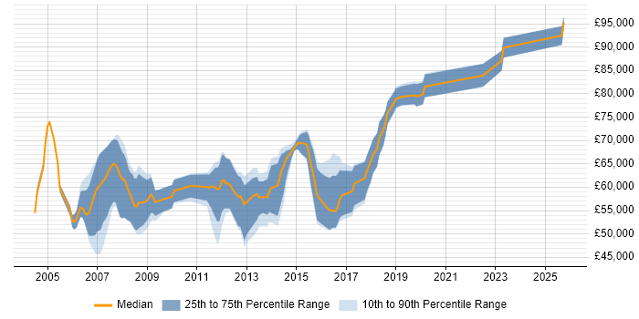 Salary distribution trend for Technical Solutions Architect job vacancies in the East of England