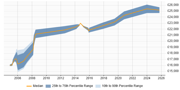 Salary distribution trend for Technical Support Advisor job vacancies in the East of England Salary distribution trend for Technical Support Advisor job vacancies in the East of England