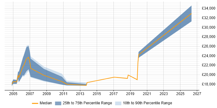 Salary distribution trend for Technical Support Assistant job vacancies in the East of England