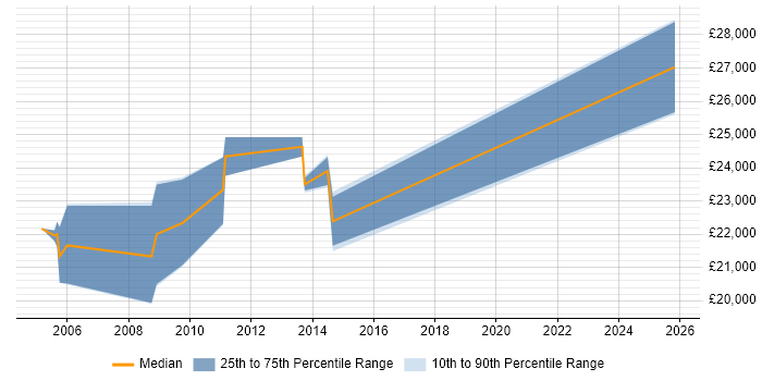Salary distribution trend for Technical Support Officer job vacancies in the East of England