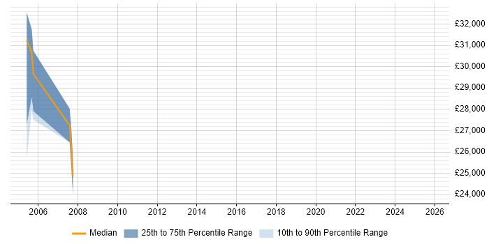 Salary distribution trend for Technical Support Supervisor job vacancies in the East of England
