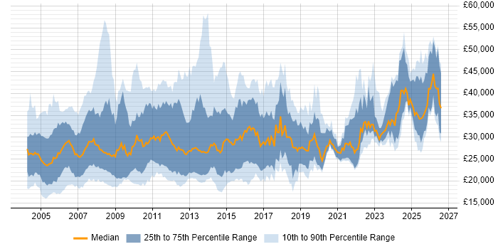 Salary distribution trend for Technical Support job vacancies in the East of England