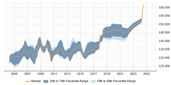 Salary distribution trend for Technical Writer job vacancies in the East of England Salary distribution trend for Technical Writer job vacancies in the East of England