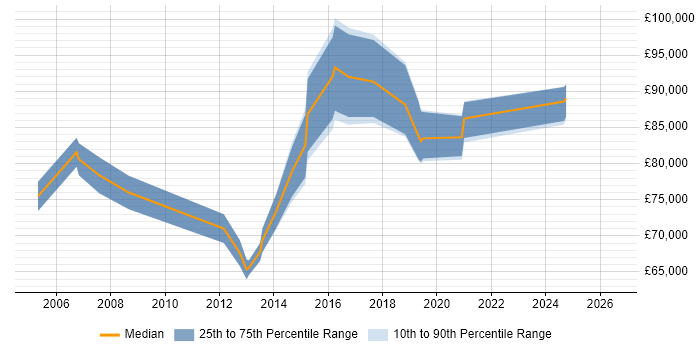 Salary distribution trend for Technology Director job vacancies in the East of England
