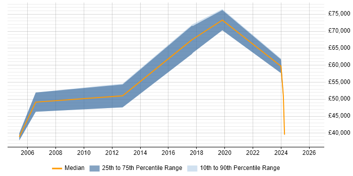 Salary distribution trend for jobs in the East of England citing Technology Enablement