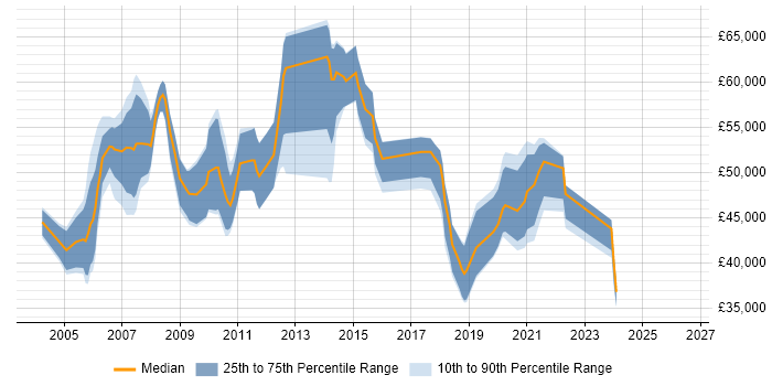 Salary distribution trend for Telecoms Project Manager job vacancies in the East of England