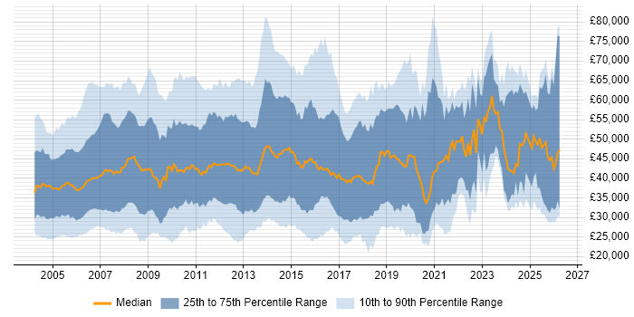 Salary distribution trend for jobs in the East of England citing Telecoms