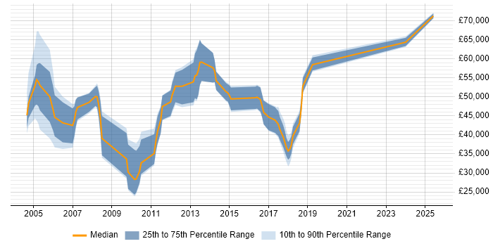 Salary distribution trend for jobs in the East of England citing Telematics Salary distribution trend for jobs in the East of England citing Telematics