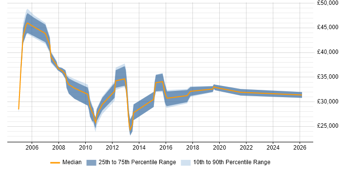 Salary distribution trend for Telephony Support job vacancies in the East of England