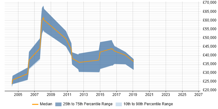 Salary distribution trend for Telesales Manager job vacancies in the East of England
