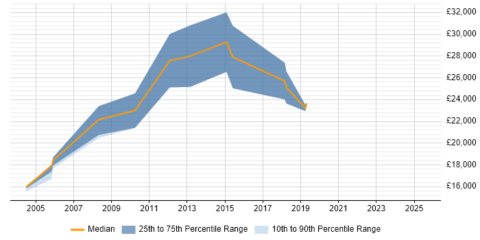 Salary distribution trend for Telesales Representative job vacancies in the East of England Salary distribution trend for Telesales Representative job vacancies in the East of England
