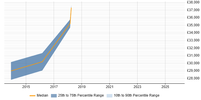 Salary distribution trend for Telesales Specialist job vacancies in the East of England