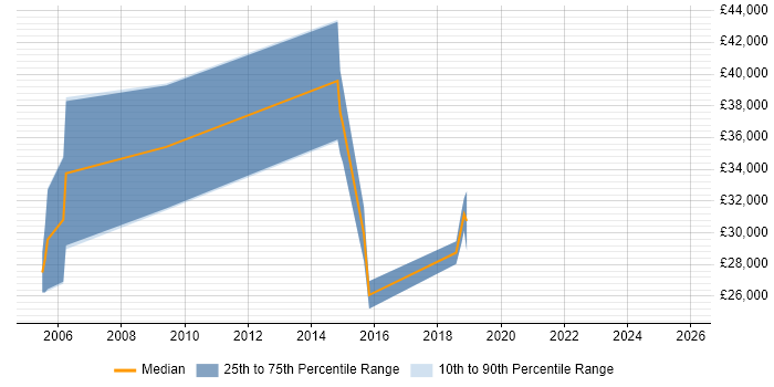 Salary distribution trend for Telesales Team Leader job vacancies in the East of England