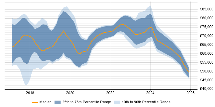 Salary distribution trend for jobs in the East of England citing TensorFlow