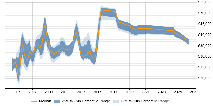 Salary distribution trend for jobs in the East of England citing Terminal Server